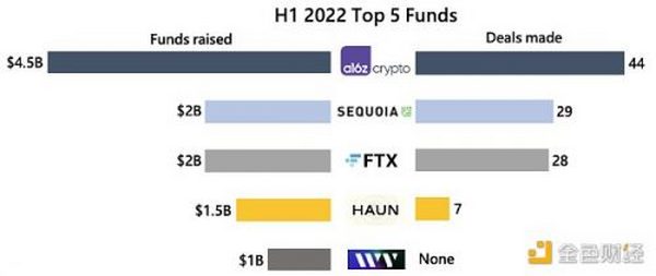 Crypto VC上半年报告：熊市热度不减  投资金额超302亿美元