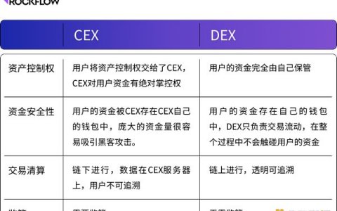 加密货币交易所的未来：DEX 和 CEX 之战