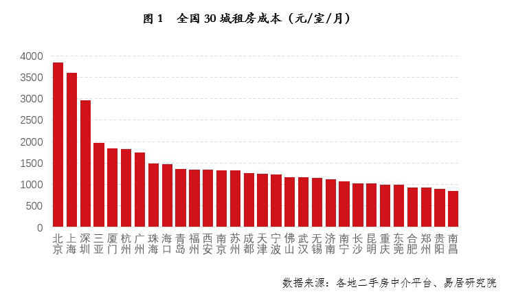 30城房租排名出炉：北京最高