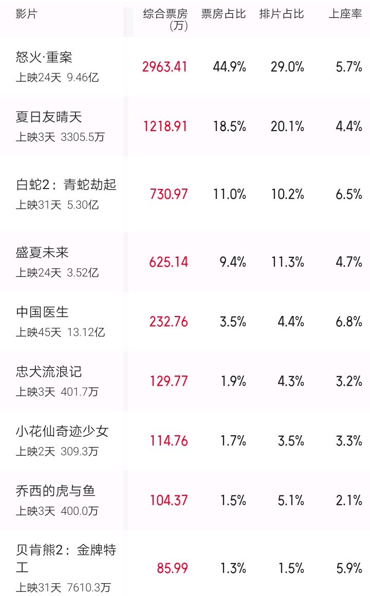 周日《怒火.重案》再收2963万,最终票房有望达12亿