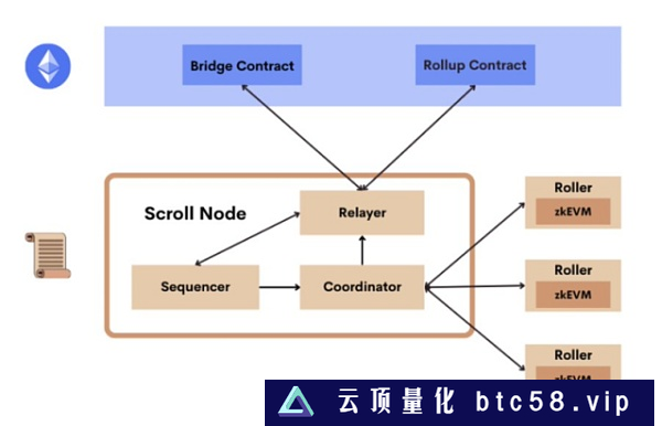 Scroll再次受到关注，估值达到18亿美元，这是在Arbitrum之后发生的。