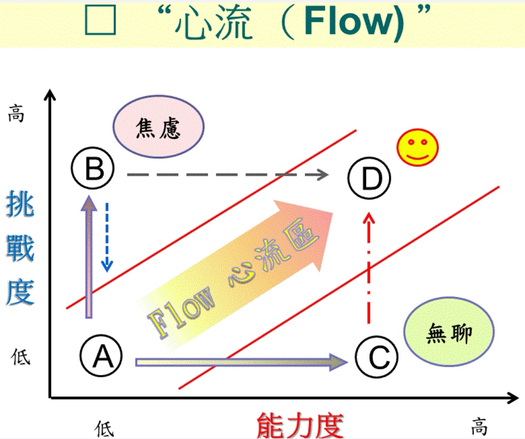 又该如何利用心流」呢?