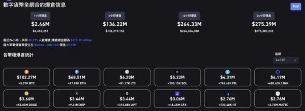 比特币重挫8%险守两万、ETH跌逼1400！全网一夜爆仓2.7亿镁