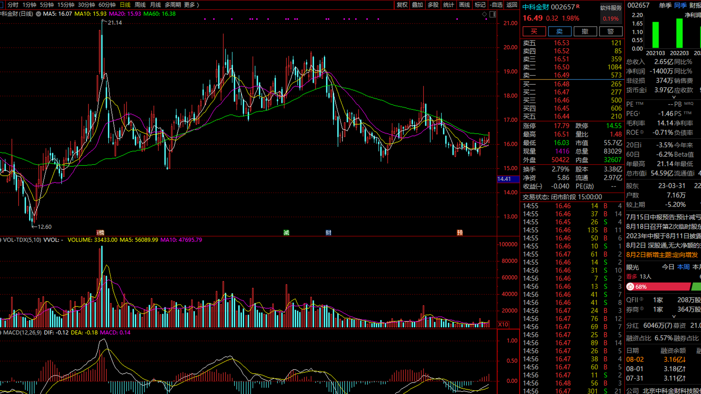 5附近 个人看好002657中科金财icon 短中线操作,预期收益目标价格在