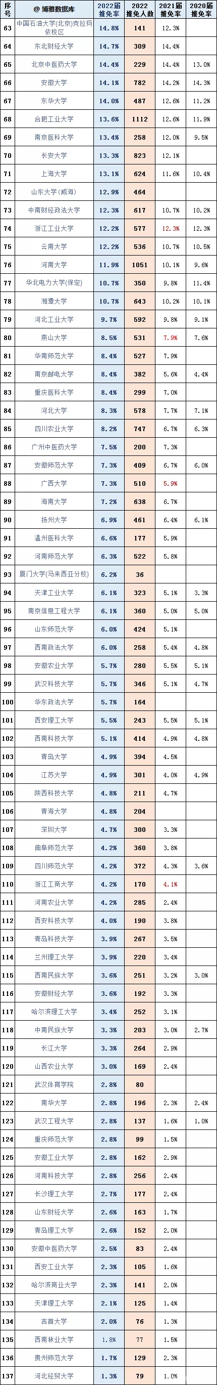 211大学保研率排行榜