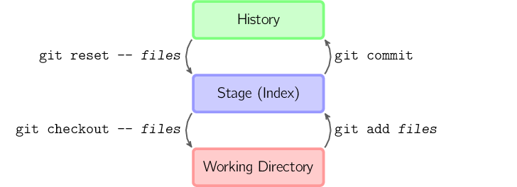 图解 Git 工作原理