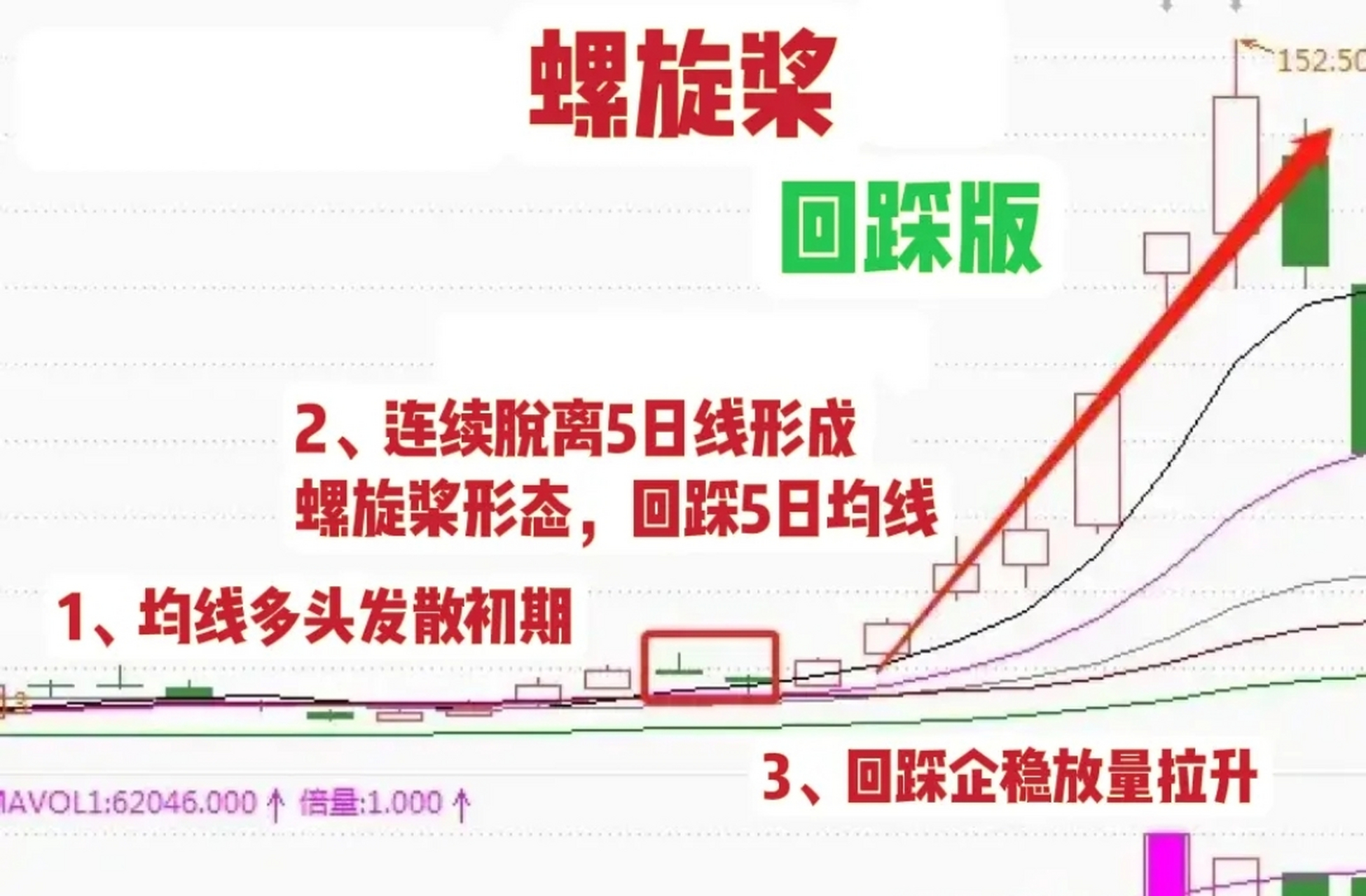 股票# 每当我遇到"螺旋桨"形态,我会重点关注,因为不管在哪个阶段都 