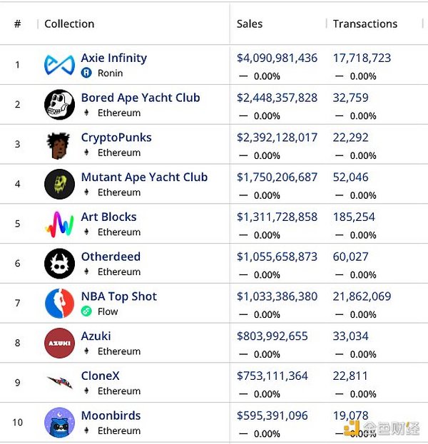 从链上数据踏入Web3：DAO逐步起势 NFT热度暂退