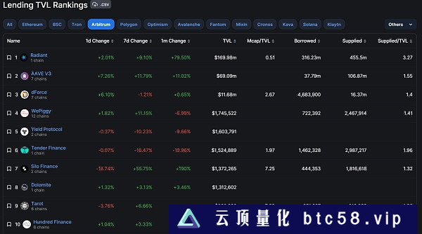 Layer2龙头Arbitrum治理Token上线 能把生态带起来吗？