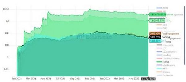 Etherscan：熊市中的一些重要图表