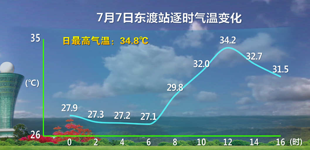 厦门同安一周天气预报今日情况