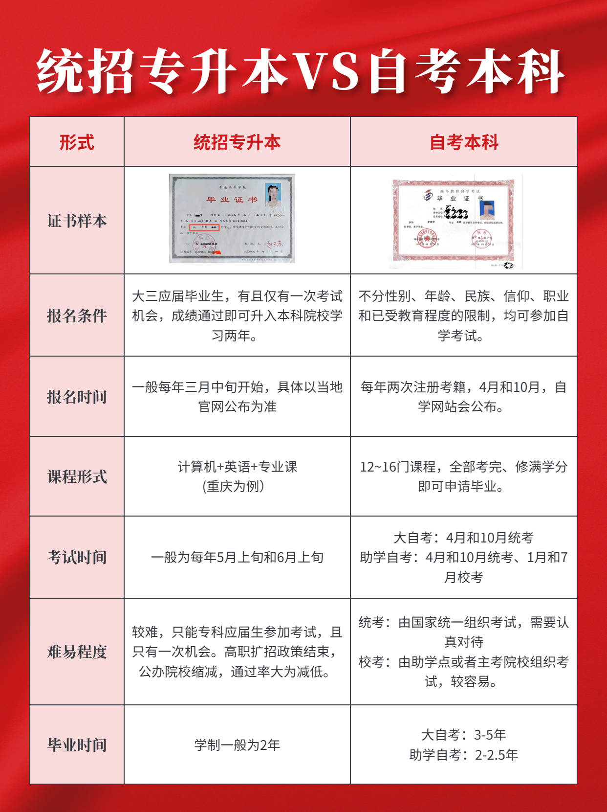 统招专升本还是自考本科?