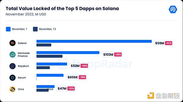 Dappradar报告：FTX 崩盘对链上的dApp有何影响？