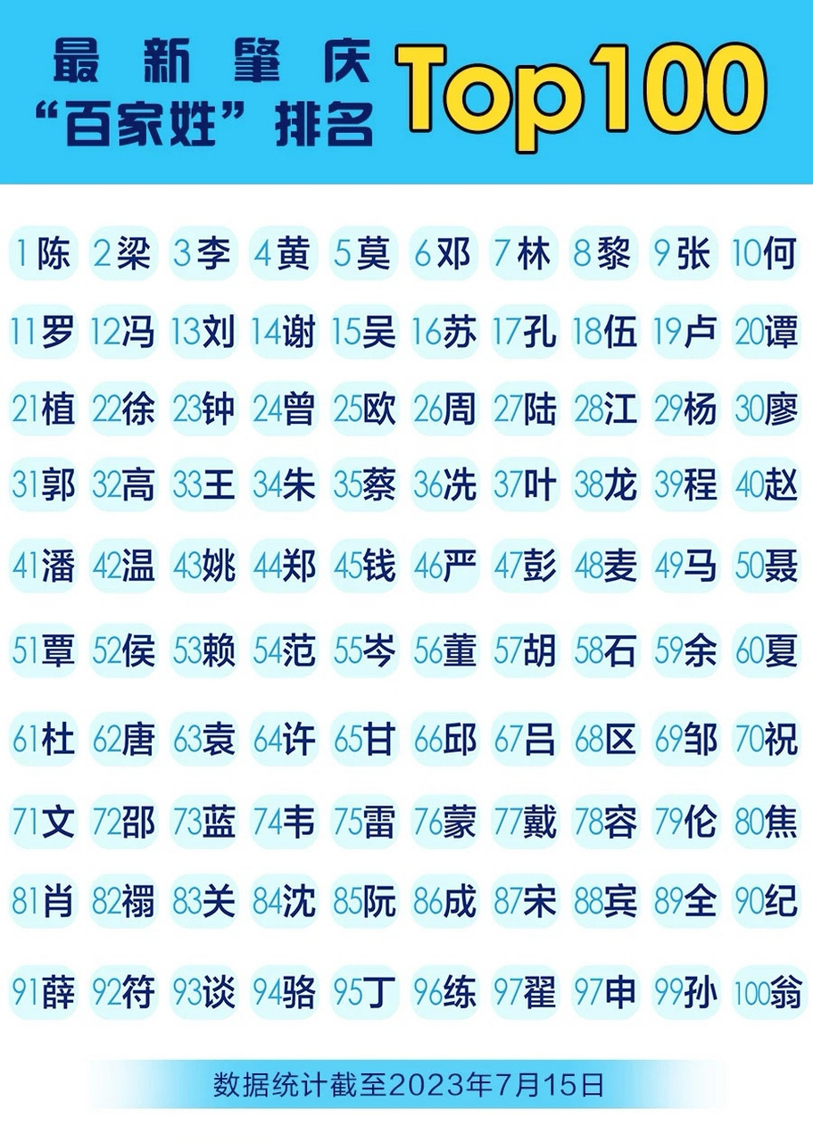 最新广东省肇庆市姓氏排行榜(前100名)  肇庆市户籍人口中,前五大姓氏