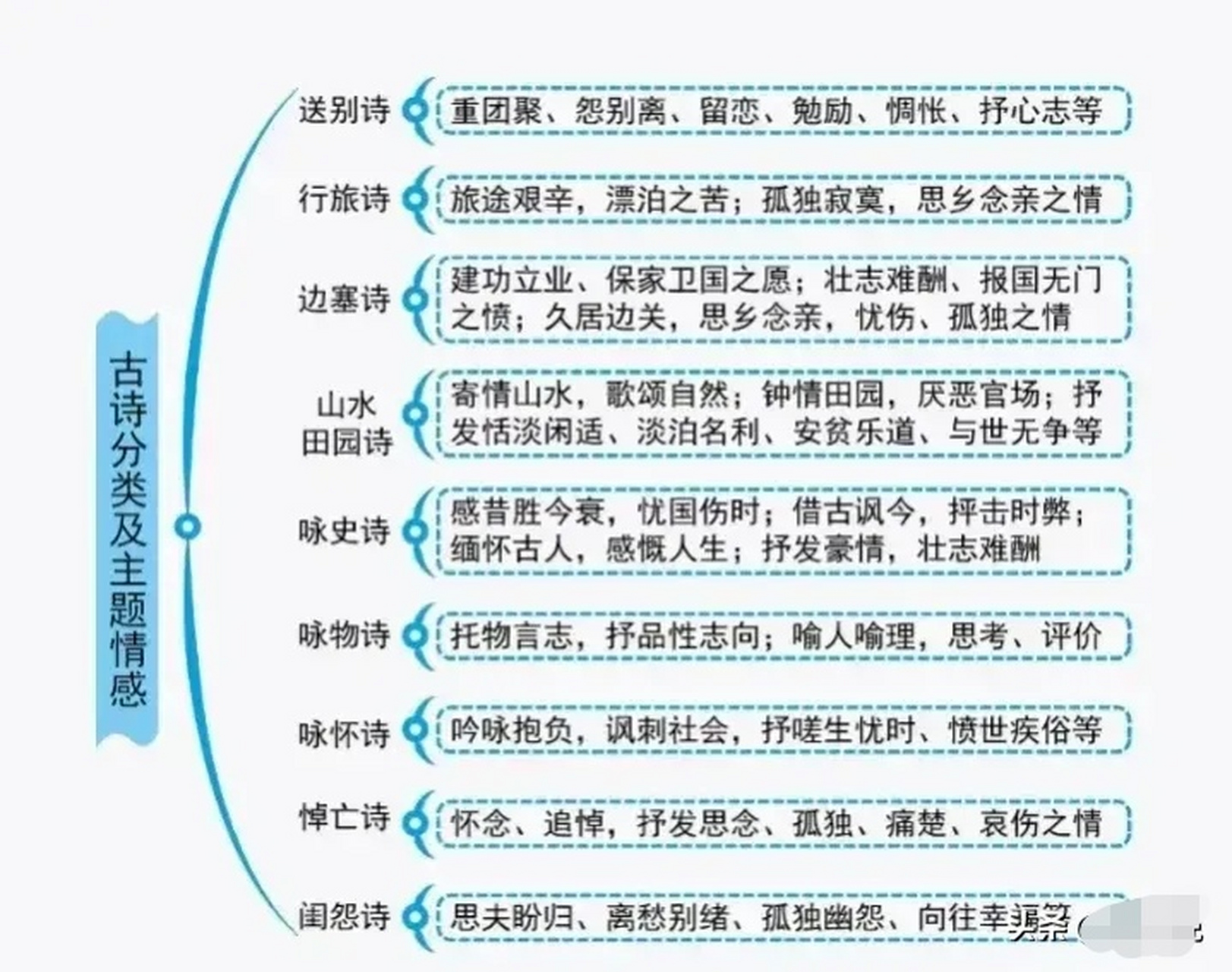 很适合家长带着孩子一起学习,能把这张思维导图吃透,孩子对于古诗词的