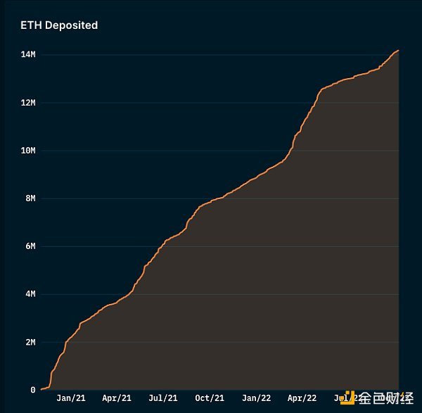 从链上数据踏入Web3：ETH正在离开交易所