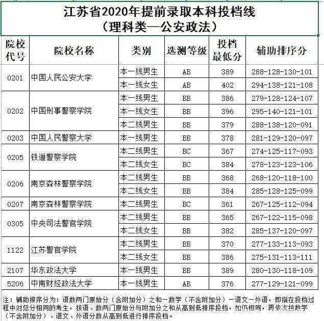 爆冷!這個省提前批分數線出爐,軍校在不敵公安警校受歡迎