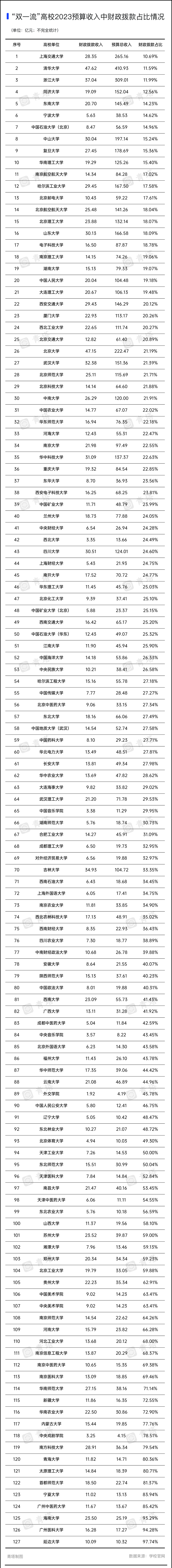 同是双一流高校,对财政拨款的依赖度,有的超过90%,有的仅10%多一点!