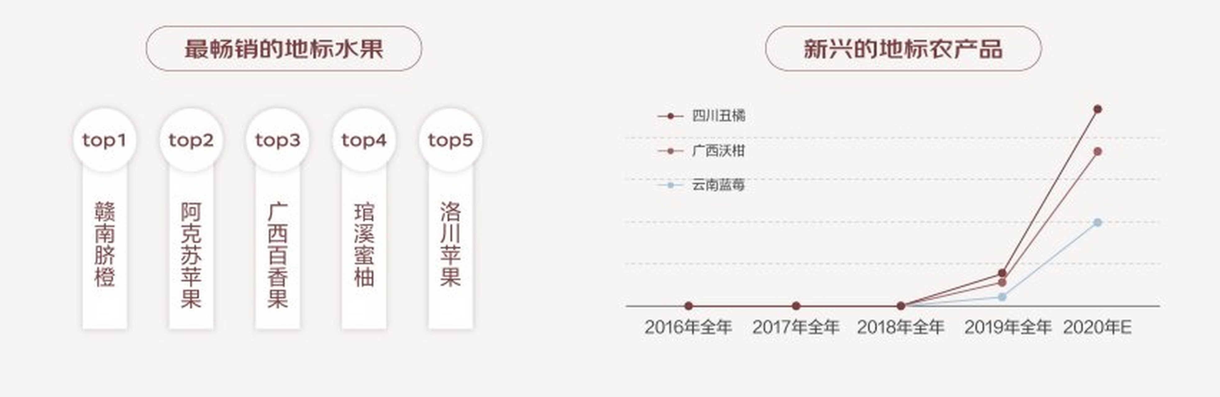 地标农产品热销,原产地标签受追捧. 近几年,地标类农产品很受欢迎.