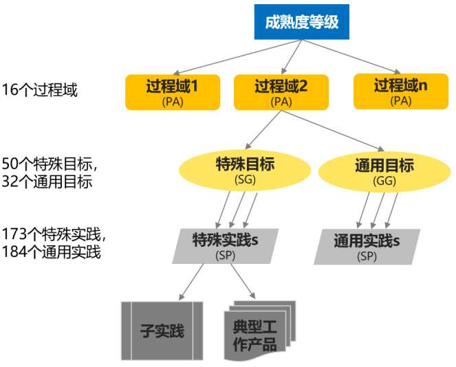 tmmi測試成熟度模型集成認證