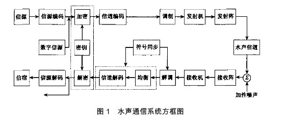 通信系统的组成框图图片