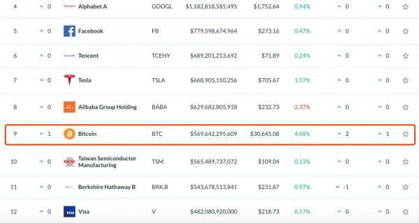 比特币涨势如虹：价格突破31000美元，市值超越巴菲特旗下伯克希尔