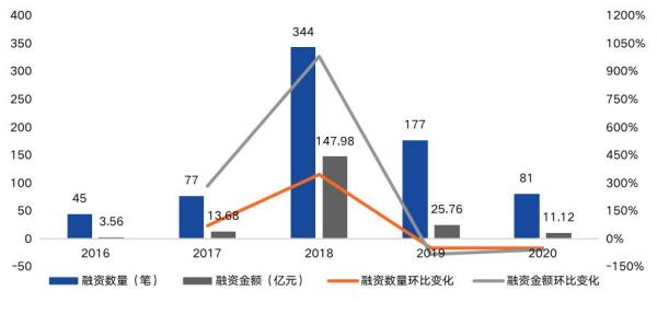 中国区块链产业投融资图谱（2020）