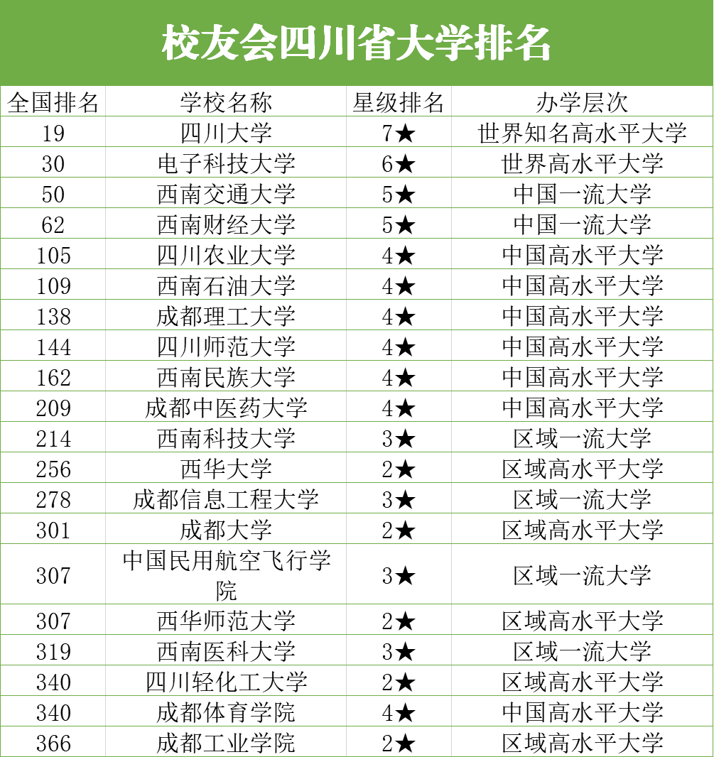 四川省大学排名:成都大学排名14,4所是全国百强大学