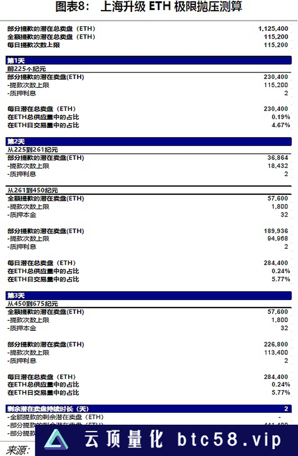 以太坊上海升级的理论抛压极限将有多高？