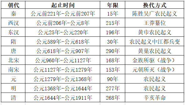 古代王朝 逃不掉的300年宿命?