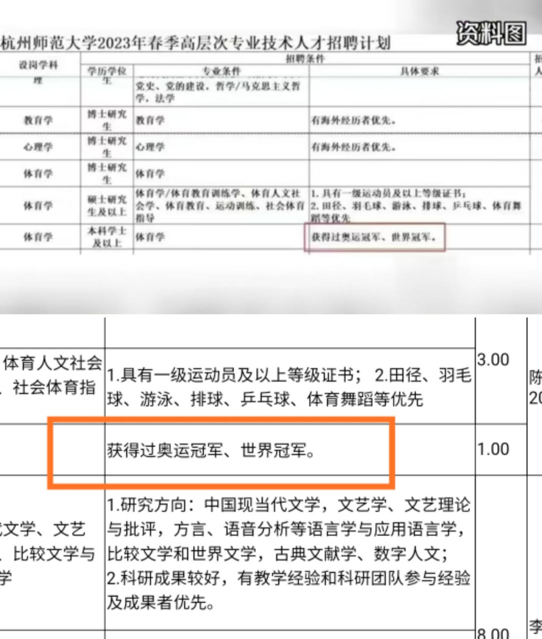 杭州师范大学2023年招聘计划显示,招聘一名体育老师,要求奥运冠军或