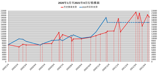 比特币接下来怎么走？比特币10年重大走势规律统计分析