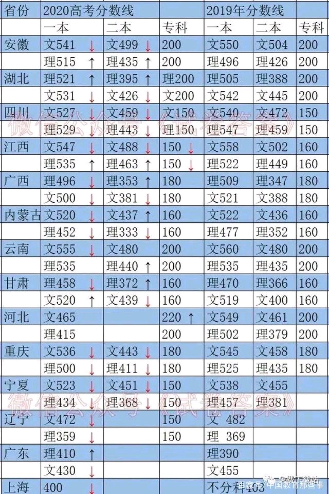2020年高考各省分数线汇总!附2015-2019年各省市录取分数线
