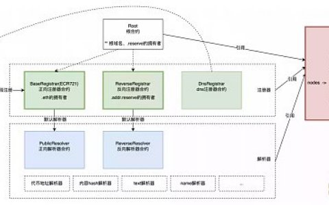 Buidler DAO：以ENS为例深度分析Web3域名系统的技术设计