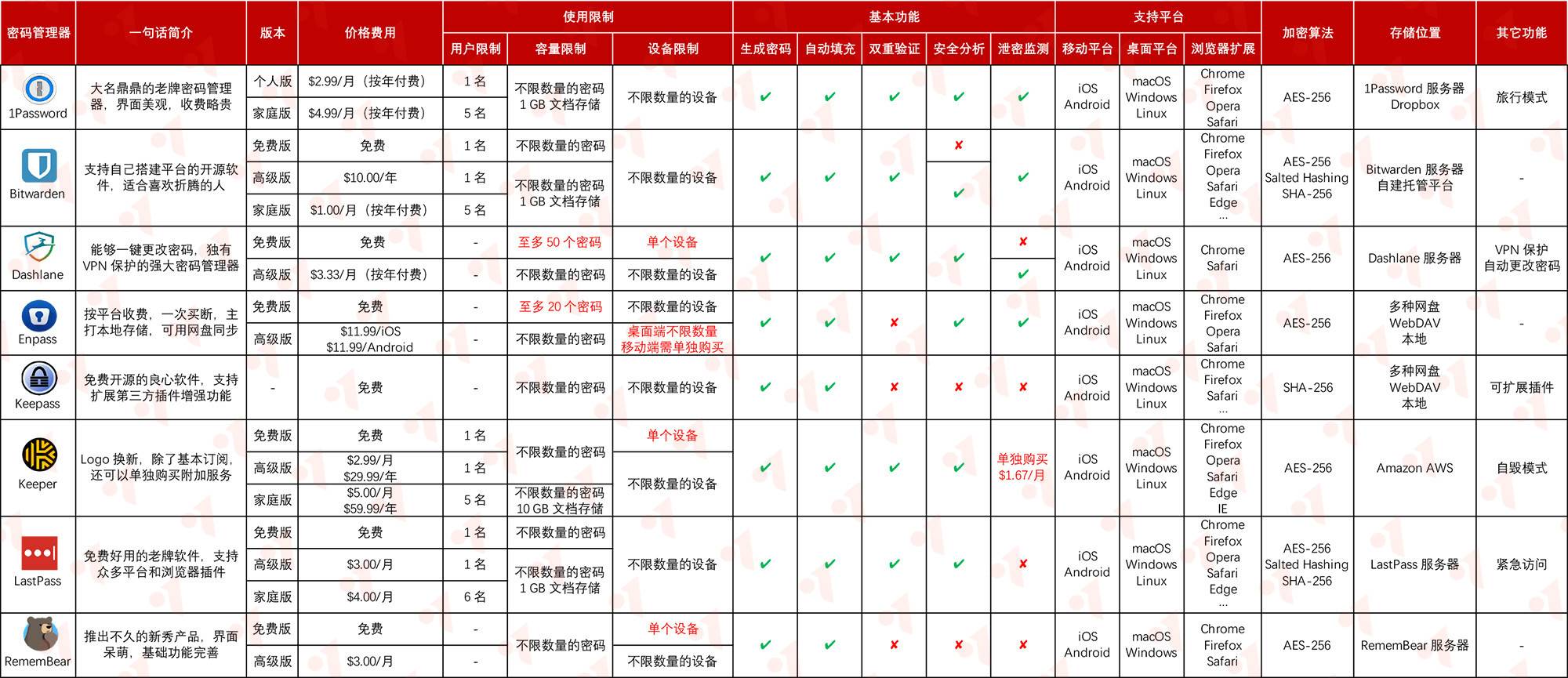 enpass 和 bitwarden 差在哪