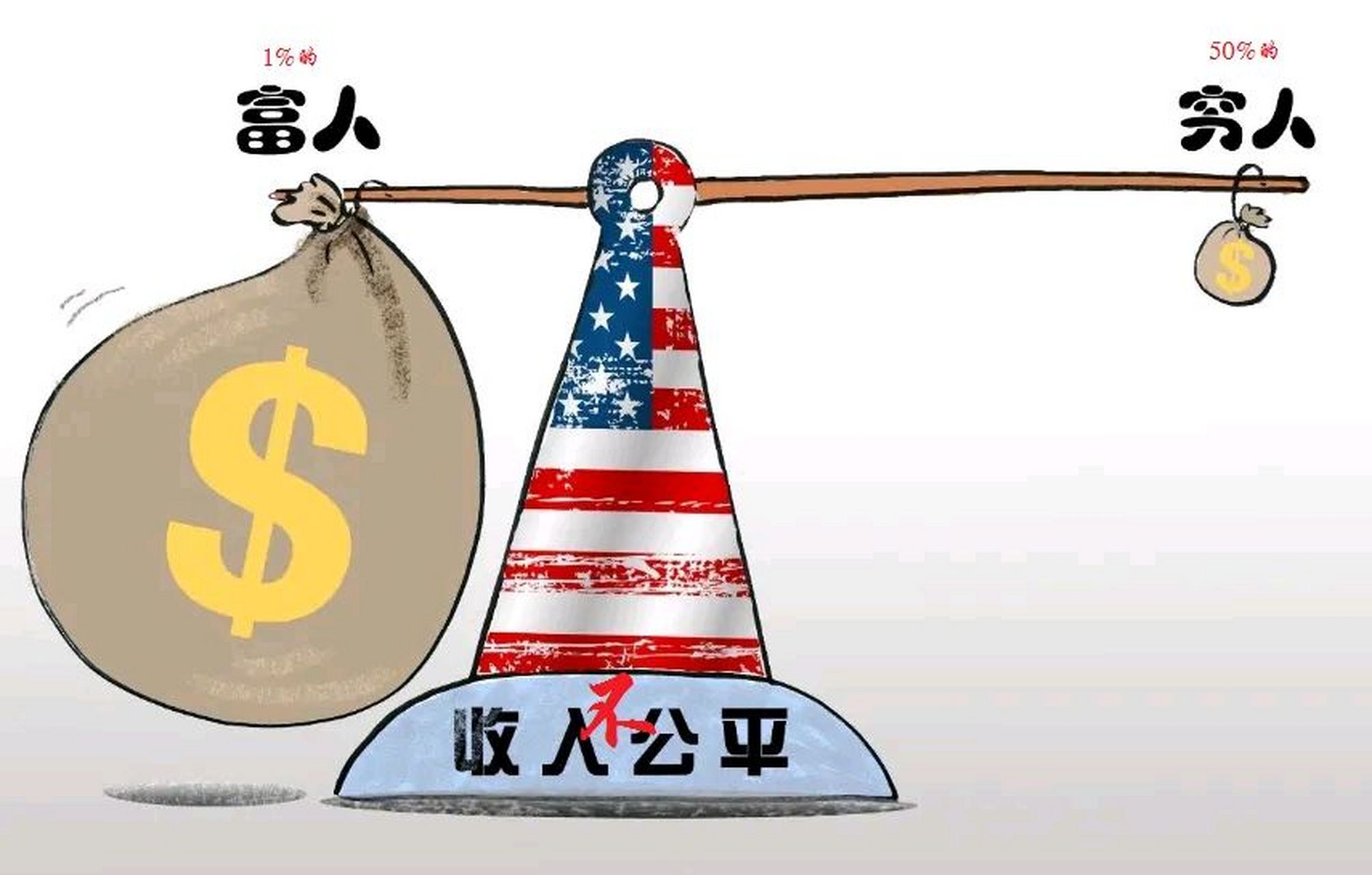 美国是贫富分化最严重的国家,贫富两极分化,财富分配不公. 1.