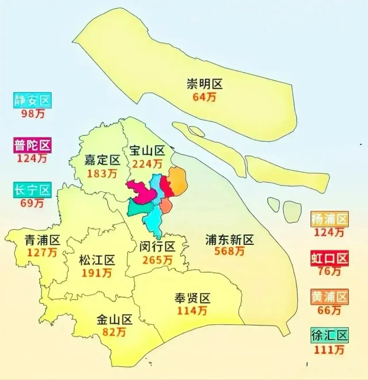 这是上海各区的人口数量分布: 浦东新区人口最多,达到568万,人口第二
