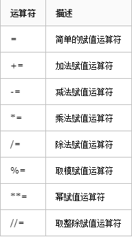 Python中的运算符总结