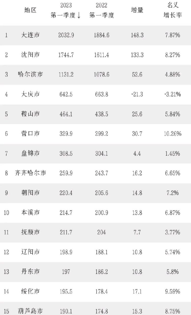 今年一季度gdp最高的15座城市:大连远超哈尔滨, 齐齐哈尔领先抚顺,有4