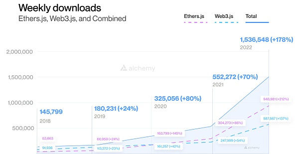 Alchemy报告：Web3开发活动史无前例迅猛增长
