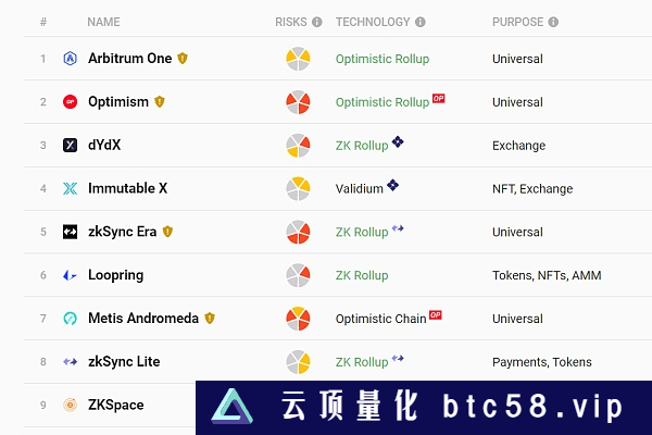 以太坊 Layer2 强势落地 留给Aptos、Sui等新公链的时间不多了？