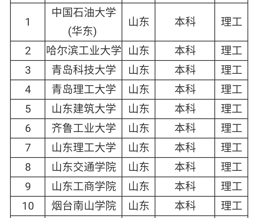 理工大学排名图片