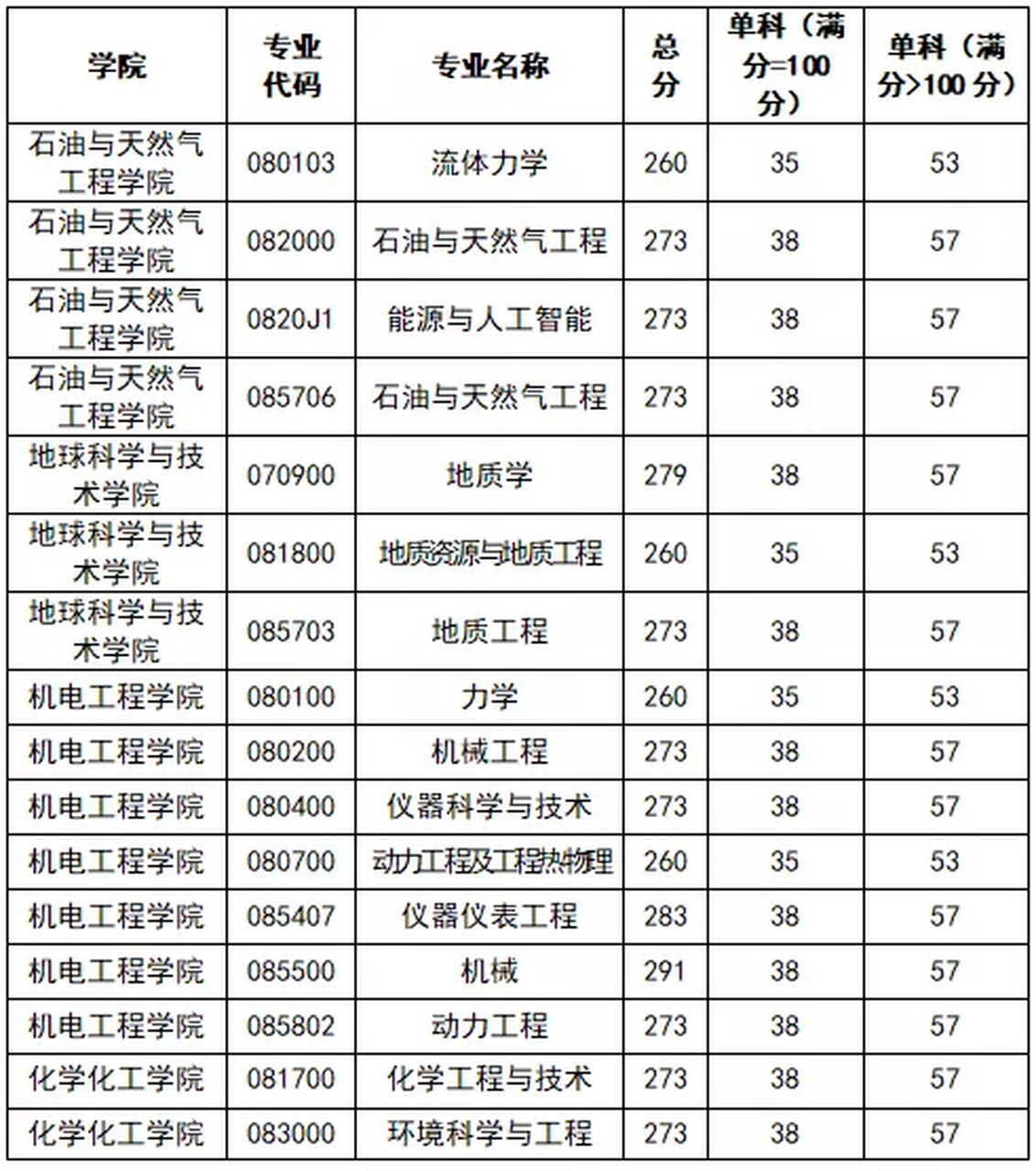 西南石油大学2023年硕士研究生招生考试各专业复试分数线出来了,你过