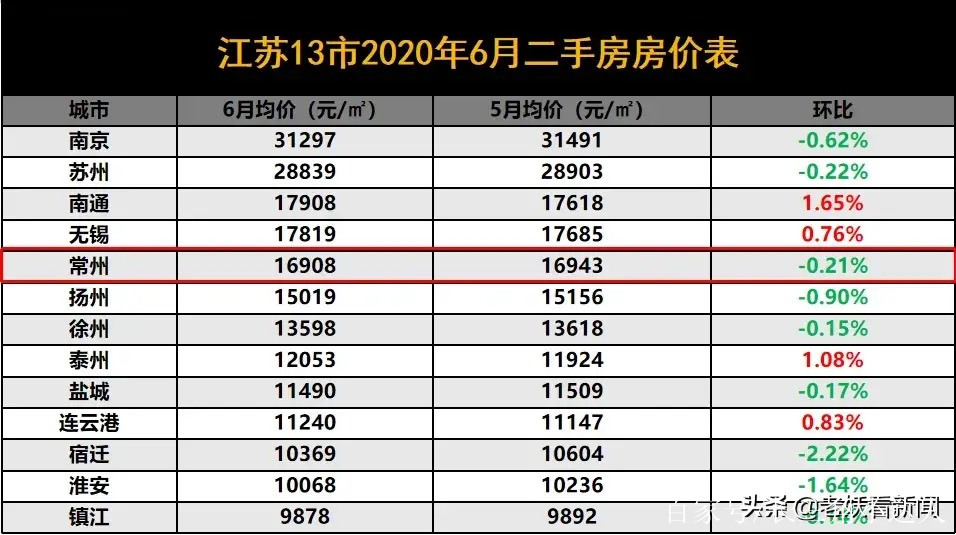 常州房价走势最新消息(常州房价最新消息2020年)