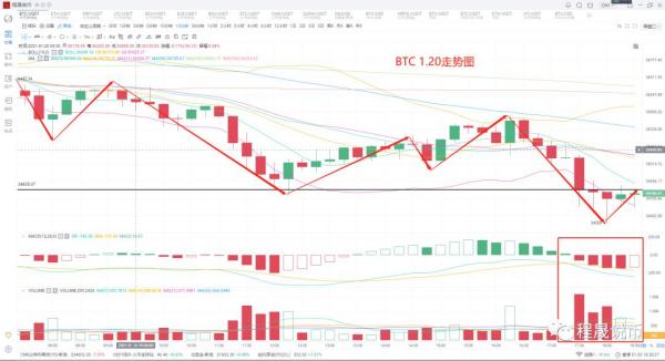 一日游行情再现，最后的表演结束，比特币走弱已成定局