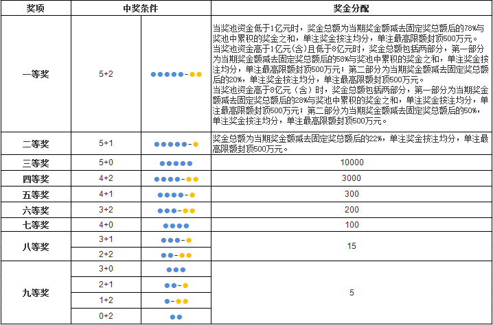 大樂透怎麼選號呢,看看選號和中獎規則吧