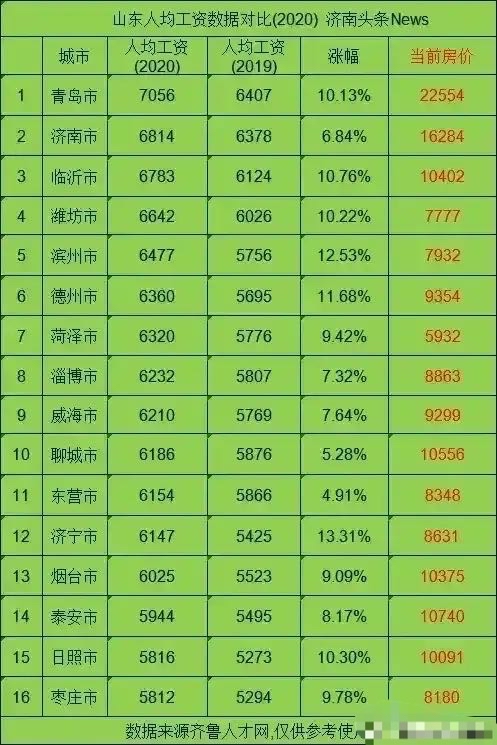 山东16市人均工资:临沂第三,枣庄最低,烟台低于济宁