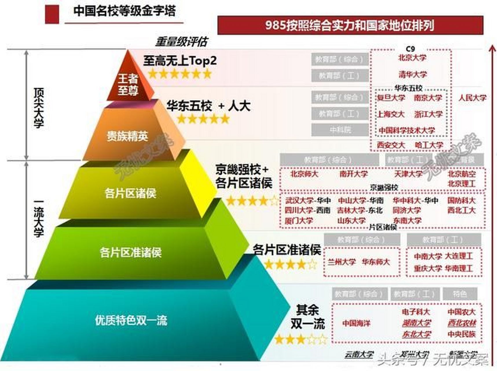 中国名校等级金字塔:塔尖是谁?从上到下该如何排呢?