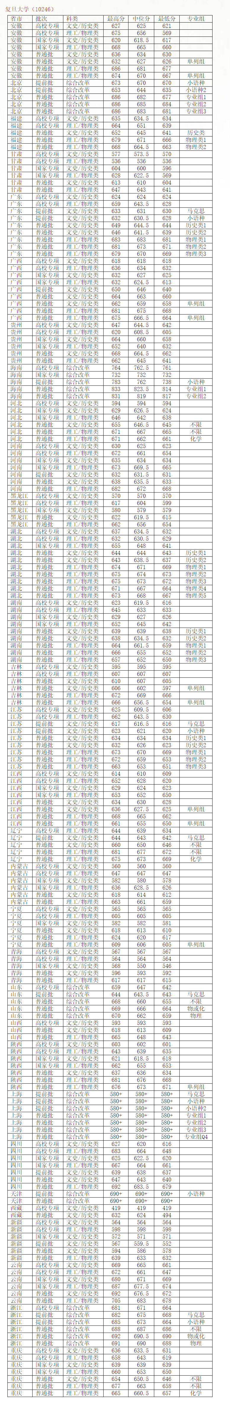 复旦大学2022年各省各批次录取分数线 复旦大学是中国人自主创办的第