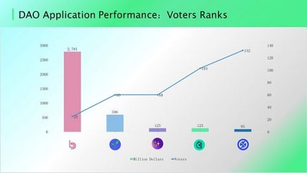 2022年DAO将走向何方？